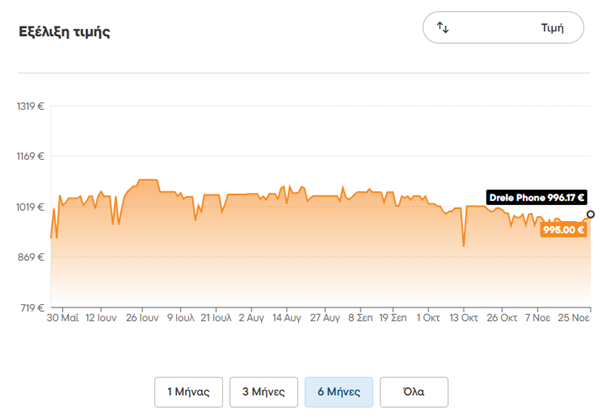 Γράφημα τιμής του skroutz.gr που συγκρίνει την black friday τιμή του drele.com σε σχέση με τις υπόλοιπες τιμές